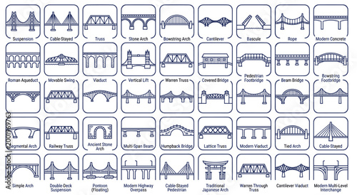 Quadro su tela Educational guide displaying various bridge construction types including suspension cable stayed truss arch and cantilever designs labeled with clear vector line art engineering illustrations