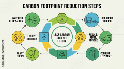 An Actionable ESG & Ocean Data Story Infographic System outlining key carbon footprint reduction steps for a sustainable and greener future