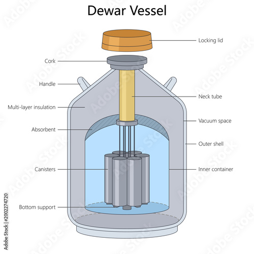 Educational diagram showing a Dewar vessel with vacuum insulation, inner container, neck tube, canisters, cork, and locking lid. diagram hand drawn schematic vector. Science educational illustration