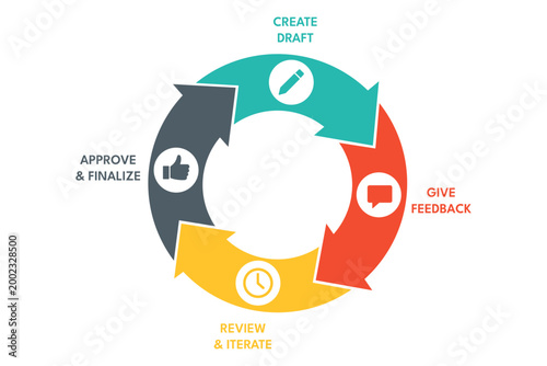 Circular iterative review loop showing creative approval workflow