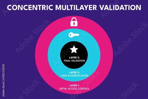 Concentric circle diagram showing layer validation in IT security