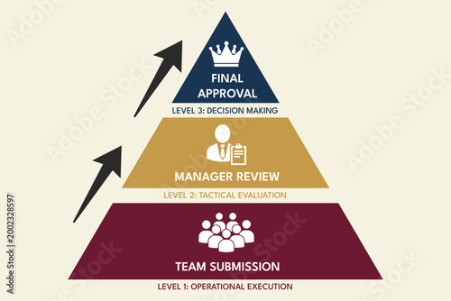 Pyramid diagram illustrating approval escalation to executive signoff