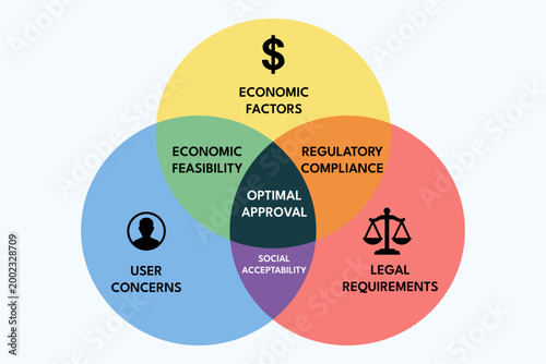Venn diagram illustrating approval across finance HR legal teams