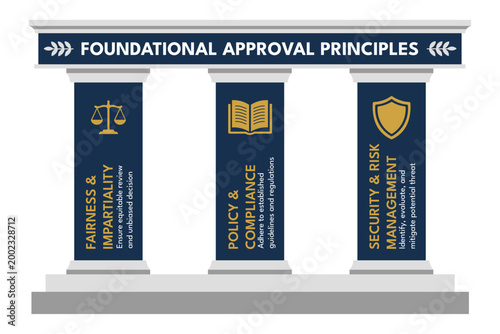 Vertical pillar layout shows approval principles for training use