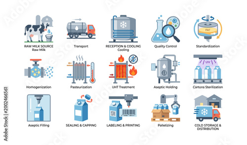 Milk processing stages illustrated in production workflow