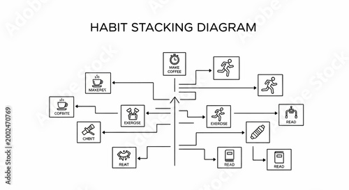 Illustration of a habit stacking diagram for personal growth and productivity routine.