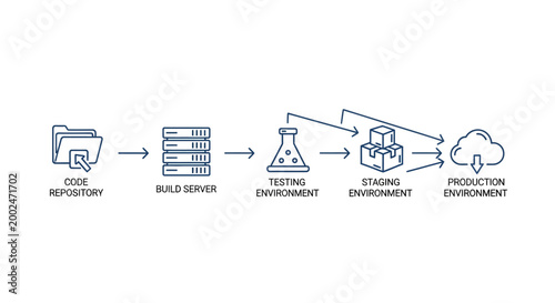Photos Software development lifecycle diagram with code repository, build server, and environments