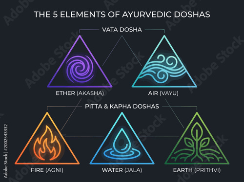 Ayurvedic Five Elements Infographic for Vata Pitta and Kapha Doshas - Ether Air Fire Water and Earth Symbols