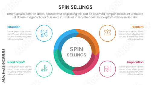 SPIN selling method infographic 4 point stage template with big circle on center arrow wave cycle for slide presentation