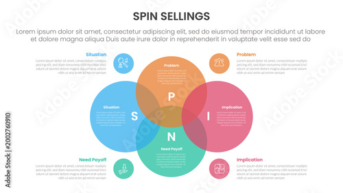 Εκτύπωση καμβά SPIN selling method infographic 4 point stage template with venn diagram blendin
