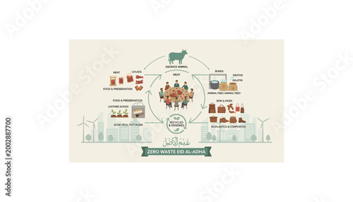 Fotografía Diagram illustrating zero waste Eid al Adha sacrifice animal utilization, showing complete resource management from meat to bones and hides for sustainability