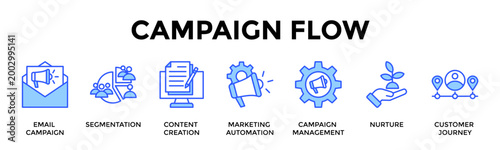 Campaign Flow  Banner Web  Icon Containing Email Campaign, Segmentation, Content Creation, Marketing Automation, Campaign Management, Nurture, Customer 