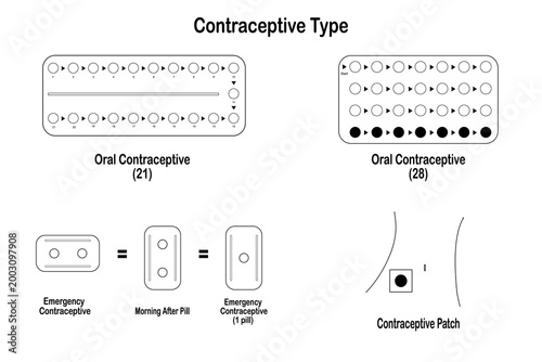 Contraception Type Icons and Vectors: Oral Contraceptives (21 & 28 Pills), Emergency Contraceptive (Morning After Pill), and Contraceptive Patch – Medications, Drug Forms, Medical Devices, Hormonal