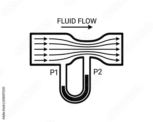 Venturi tube cross-section illustrating fluid flow, velocity, and differential pressure