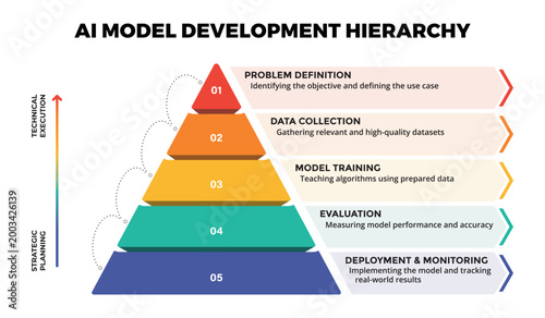 AI Model Development Hierarchy Pyramid Infographic