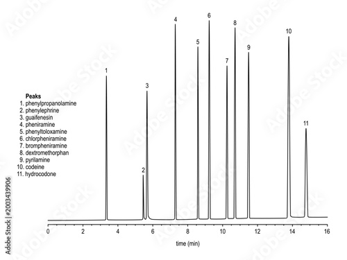 Chromatogram of underivatized cold medications