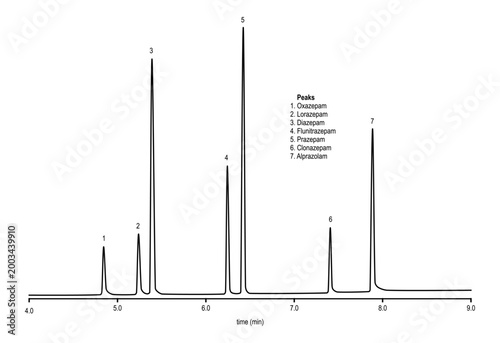 Chromatogram of benzodiazepines, oxazepam, lorazepam, diazepam, flunitrazepam, prazepam, clonazepam, alprazolam