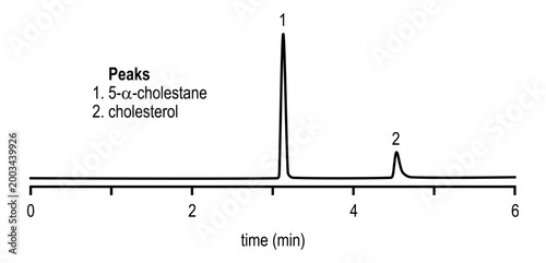Chromatogram of underivatized cholesterol, 5-alpha-cholestane