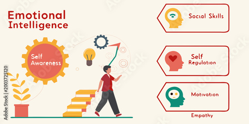 Components of emotional intelligence education graphic with emotional intelligence awareness regulation motivation psychology education development personal leadership behavior climbing