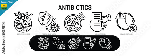 Antibiotics are depicted with icons showing bacteria destruction, infection protection, and medical intervention. Outline icons set