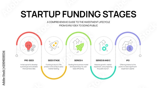 Startup Funding Stages Infographic Vector: A comprehensive guide to the investment lifecycle from pre-seed to IPO with a 5-step timeline. Strategic business finance template for a Presentation Slide.