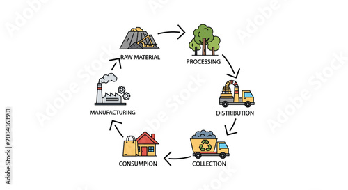 Circular economy process flow with icons and stages, Generative AI.
