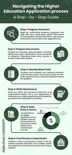 Navigating Higher Education Application Process: A 6-Step Stop-by-Stop Guide with Submission Pitfalls. Fully editable infographics.