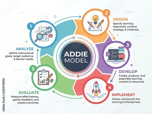 ADDIE model outline illustrates the cyclical instructional design process with clear phase icons, cycle arrows connect steps, magnifying glass, rocket, clipboard stand out, transparent background.