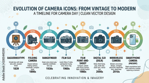 Camera evolution timeline showcasing iconic models from vintage to modern smartphones in clean vector design