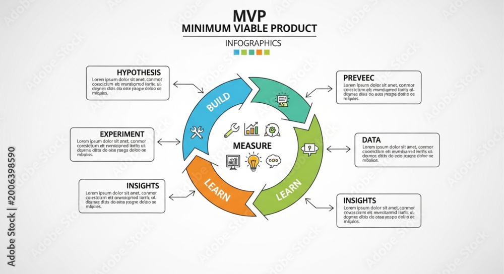 Fototapeta premium Minimum Viable Product MVP Cycle Diagram.