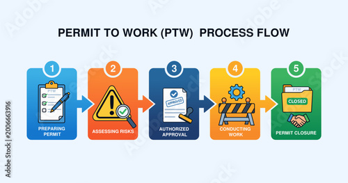 Permit to work ptw process flow diagram showing five stages from preparation and risk assessment to authorized approval and permit closure for workplace safety management.
