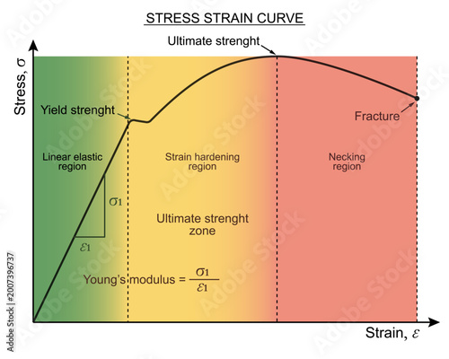 Schilderij op canvas Stress–strain curve gives the relationship between the applied pressure (stress) and amount of deformation (strain)