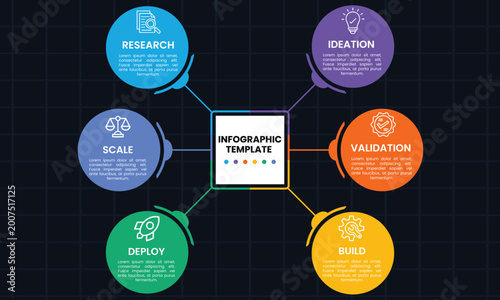 Tableau sur toile Business infographic template with research ideation scale deploy build and vali