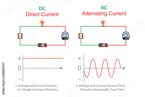 Cuadro en lienzo DC vs AC Electrical Circuits Illustration Showing Direct Current and Alternating Current Flow with Circuit Diagram and Waveform Comparison