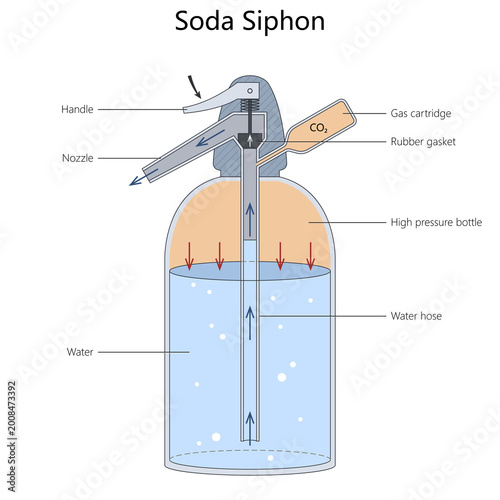 фотографія Educational diagram showing a soda siphon with CO2 cartridge, pressure bottle, water hose, nozzle, handle, and gas flow diagram hand drawn schematic raster