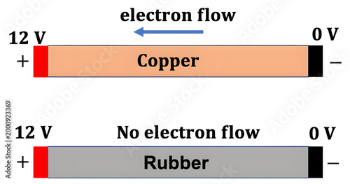 Electron Flow in Action: A detailed diagram illustrating the fundamental concepts of electron flow through conductive materials like copper, contrasting it with a non-conductive substance like rubber.