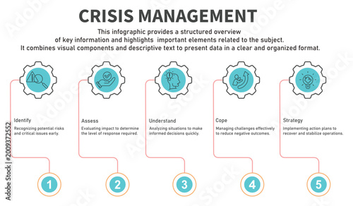 Infographic template crisis management containing identify,assess,understand,cope,strategy with circle gear line color containing 5 steps