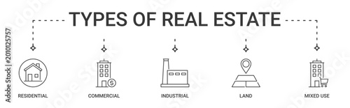 Types of Real Estate icon set containing residential, commercial, industrial, land and mixed-use real estate vector icon