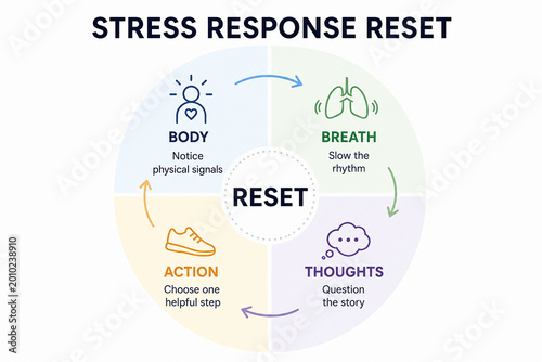It illustrates a stress response reset method using visual cues for body awareness, breathing, action, and thought redirection.