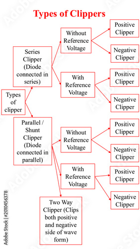 Bild auf Leinwand a red flowchart titled Types of Clippers, detailing series, parallel, and two-way electronic circuit categories