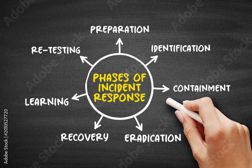 Phases of incident response framework illustrating preparation, identification, containment, eradication, recovery, re-testing, and learning in a structured response lifecycle