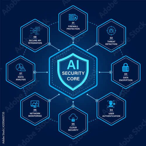 AI Security Core Infographic – Futuristic Cybersecurity Hexagon Network Concept Vector