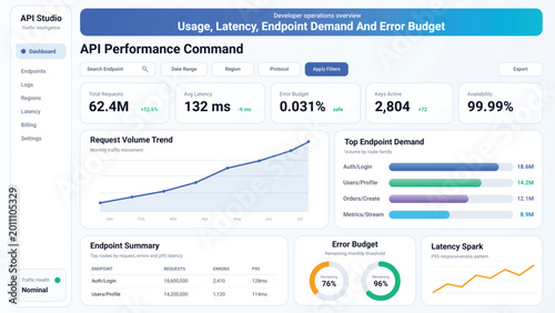 Modern API Performance Monitoring Dashboard UI Design with Traffic Analytics Latency Metrics and Developer Operations Data Visualization