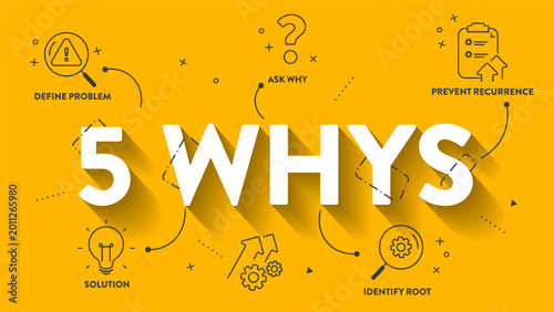 Cuadro en lienzo 5 Whys Root Cause Analysis Problem Solving Methodology Infographic, Define a problem, ask why, identify the root cause, and implement solutions