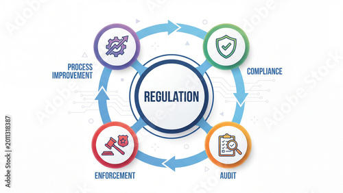 Regulatory cycle framework infographic connecting compliance audit enforcement and process improvement for institutional oversight quality control and legal adherence