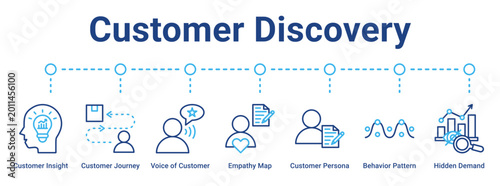 Customer Discovery web banner icon vector illustration concept for business with icon of Customer Insight, Customer Journey, Voice of Customer, Empathy Map, Customer Persona, Behavior Pattern, Hidden.