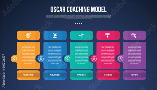 Tableau sur toile OSCAR coaching model infographic template with round box table and separate head