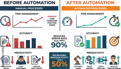 Bild auf Leinwand Before and after automation business infographic comparing manual processes to automated workflows for time management and accuracy improvements