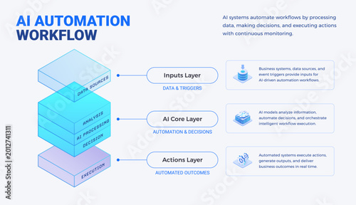 Konstfotografi AI Automation Architecture Diagram template - isometric infographics technology