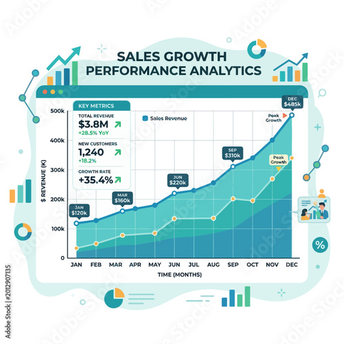 Sales Growth Performance Analytics Chart Showing Revenue Growth Over Time with Key Metrics and Data Visualization